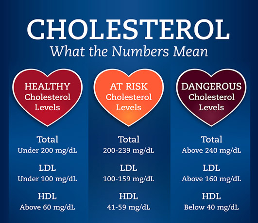 Cholesterol Levels